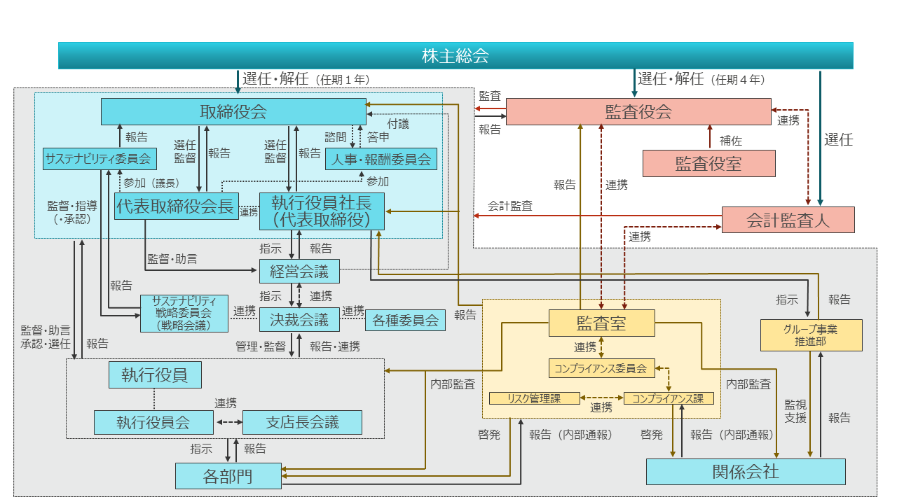 株主総会