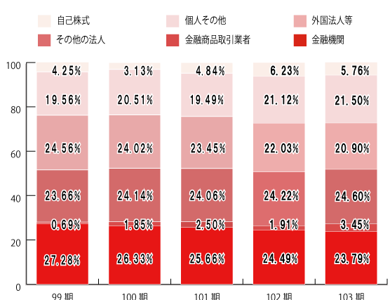 所有者別分布状況の推移