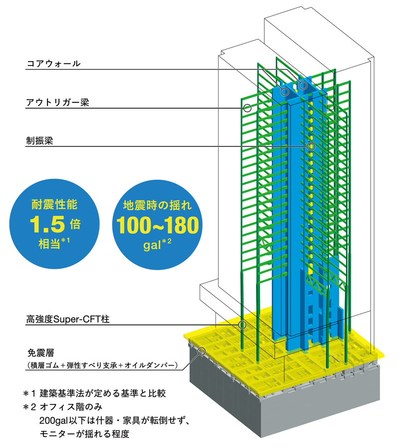 コアウォール