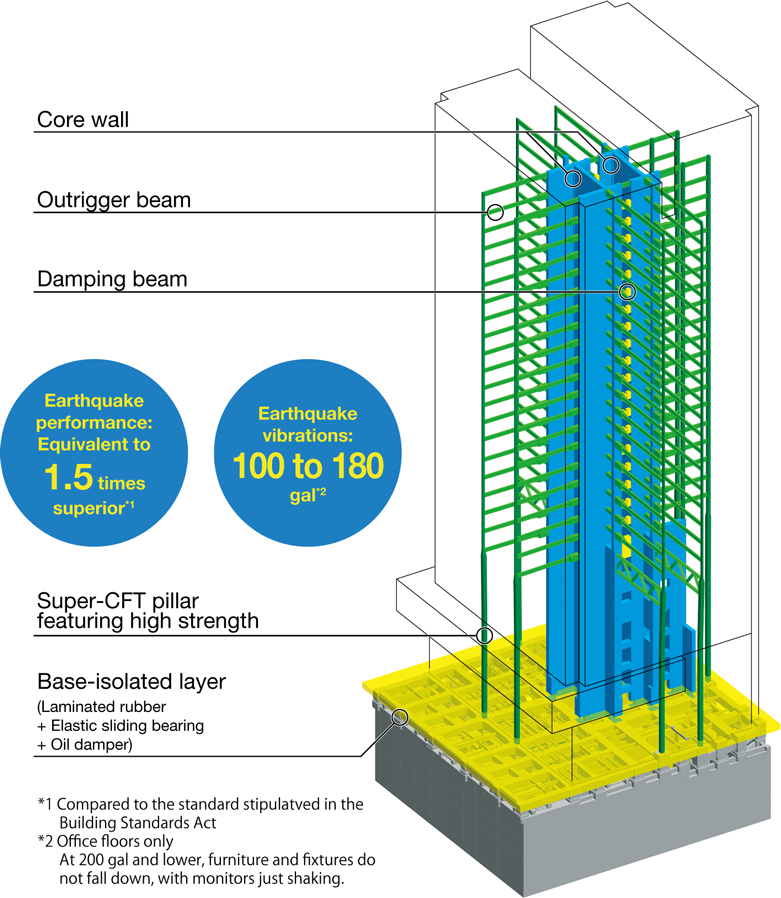 Core wall