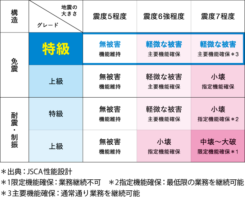 免震特急