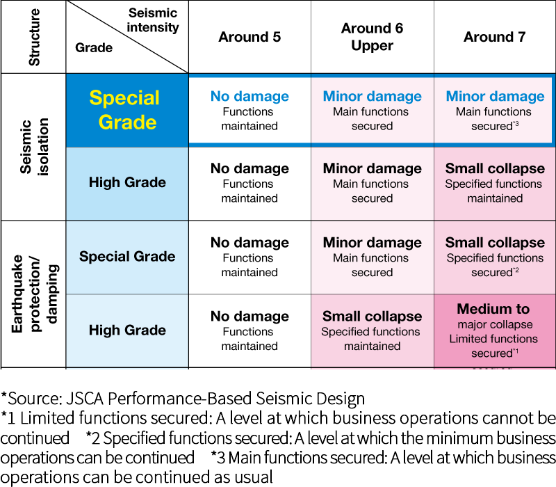 Special Grade