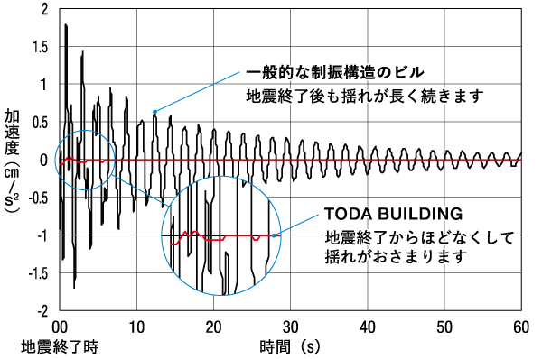 コアウォール免震構造