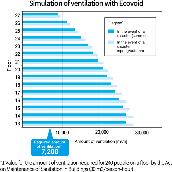Simulation of ventilation with Ecovoid