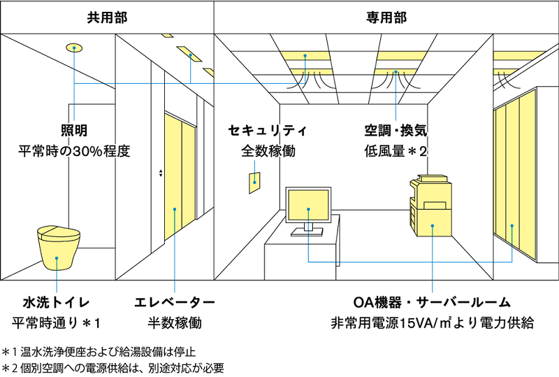 災害時バックアップ