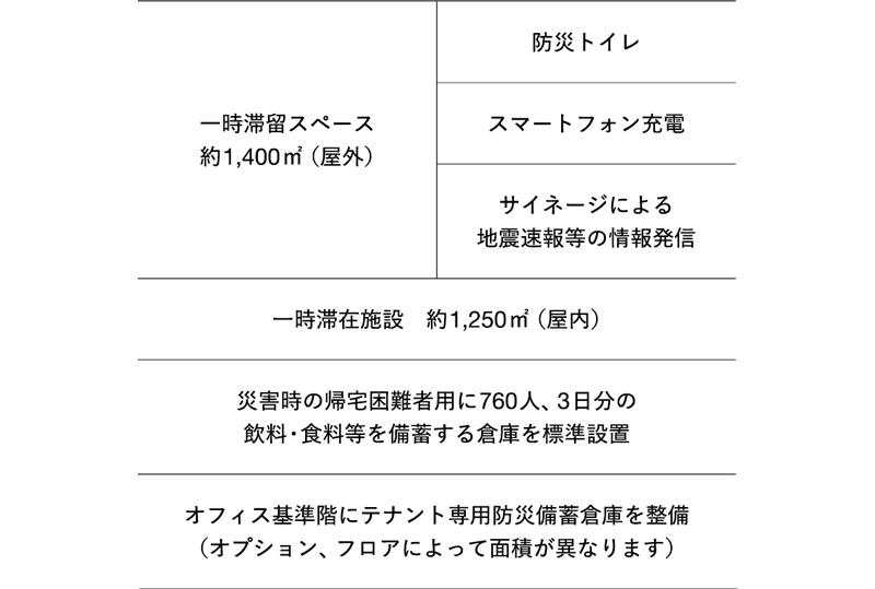 防災備蓄倉庫・帰宅困難者対応