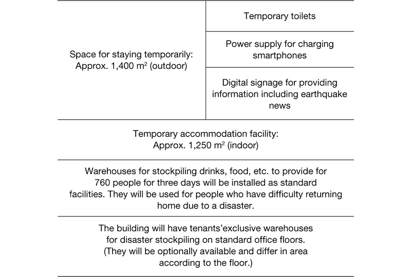Warehouses for disaster stockpiling and facilities for people with difficulty returning home