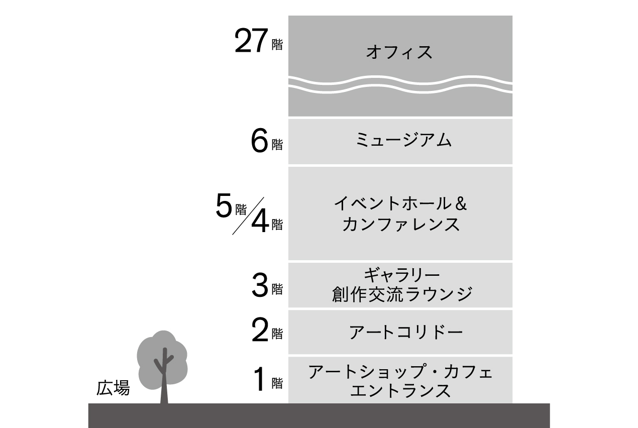 仮称)TODA BUILDING 芸術文化エリアの構成