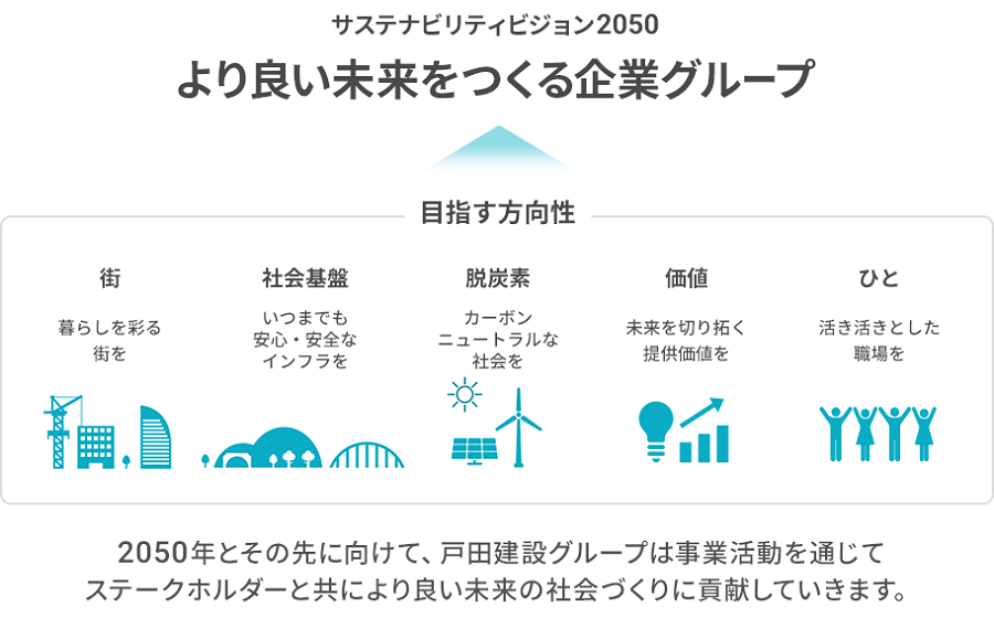 ESG経営を実践するための重点的な取り組み