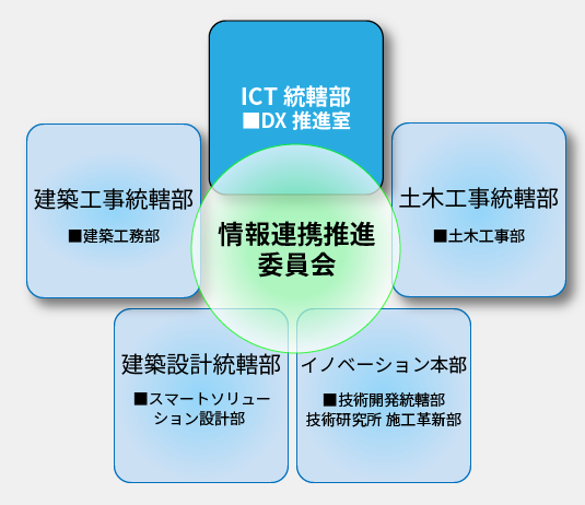 DX推進体制