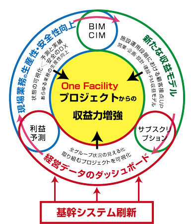 DXに向けた環境整備と達成目標