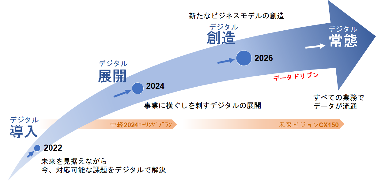 DX実現に向けたロードマップ