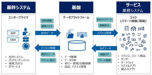 デジタル戦略からの抜粋 基幹システムの役割