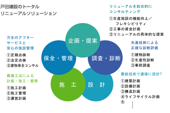 戸田建設のトータルリニューアルソリューション