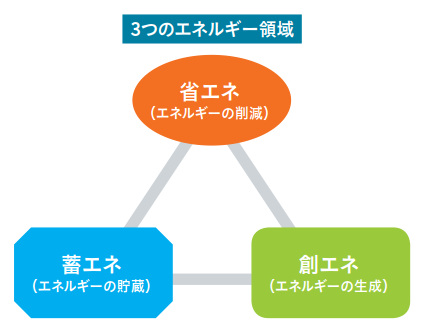 3つのエネルギー領域