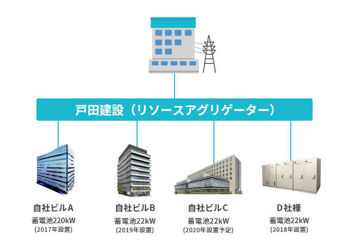 戸田建設（リソースアグリゲーター）