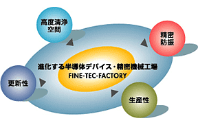 進化する半導体デバイス・精密機械工場