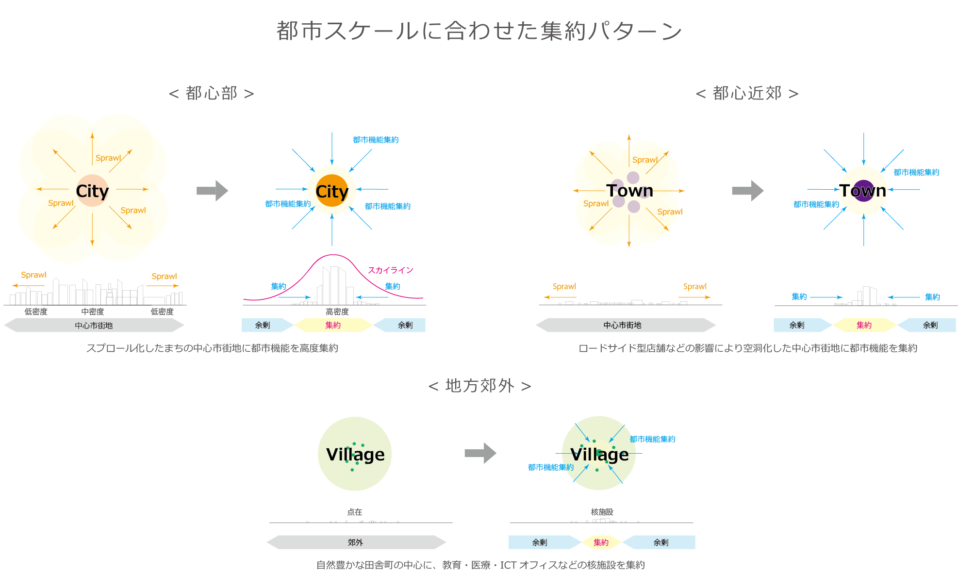 都市スケールに合わせた集約パターン