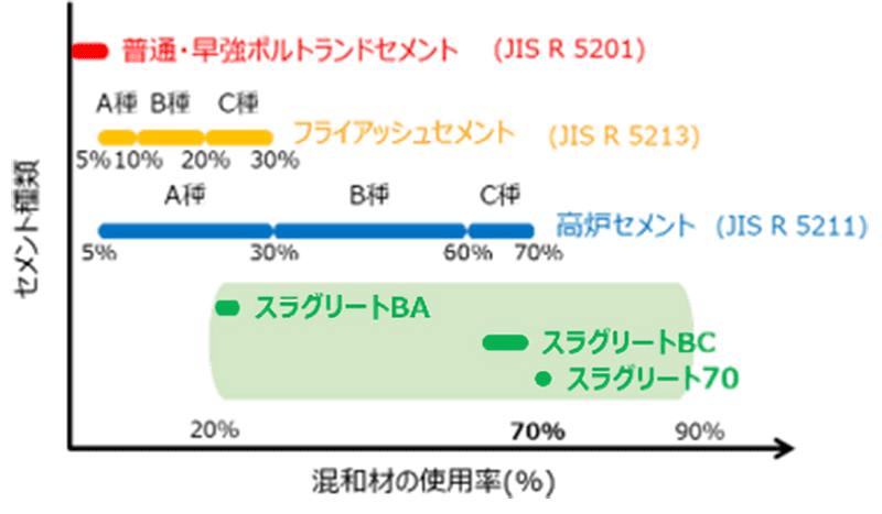 「スラグリート®」の混和材使用率