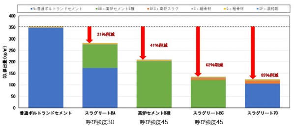 コンクリート製造時におけるCO2排出量の削減効果