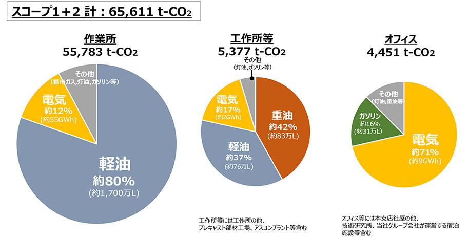 スコープ1,2 計 (2023年度実績):65,611 t-CO2