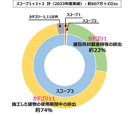 スコープ1,2,3 計 (2023年度実績):約607万 t-CO2e