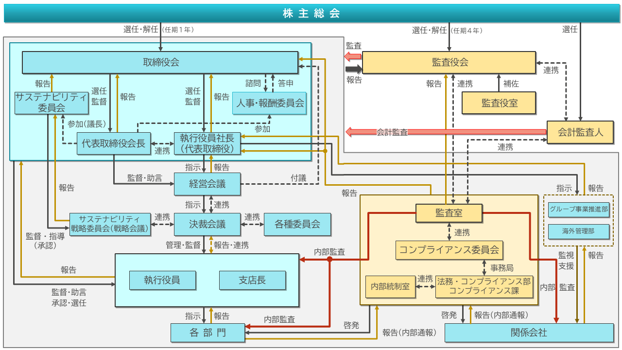 株主総会