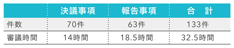 取締役会の活動状況表