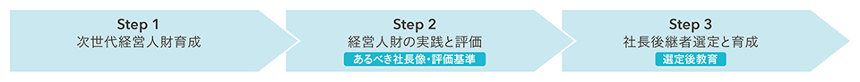 社長後継者計画ステップ