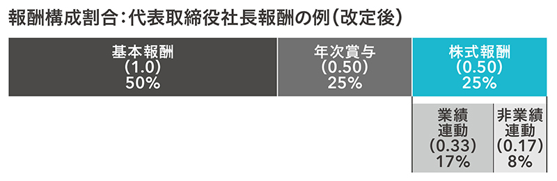 役員報酬_報酬構成割合