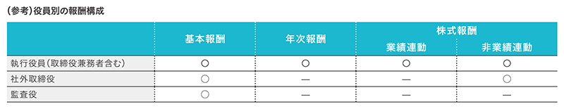 役員報酬_役員別の報酬構成