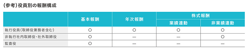 役員報酬_役員別の報酬構成
