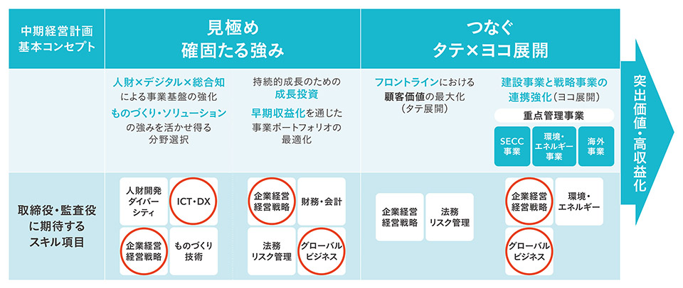 取締役会のスキルマトリックス_構成表