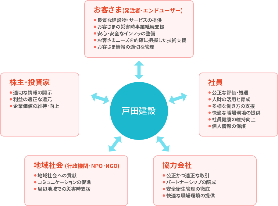 お客さま(発注者・エンドユーザー) 社員 協力会社 地域社会(行政機関・NPO・NGO) 株主・投資家