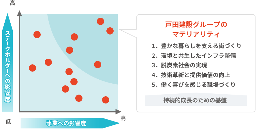 戸田建設グループのマテリアリティ