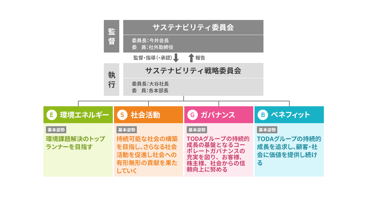 サステナビリティ推進体制