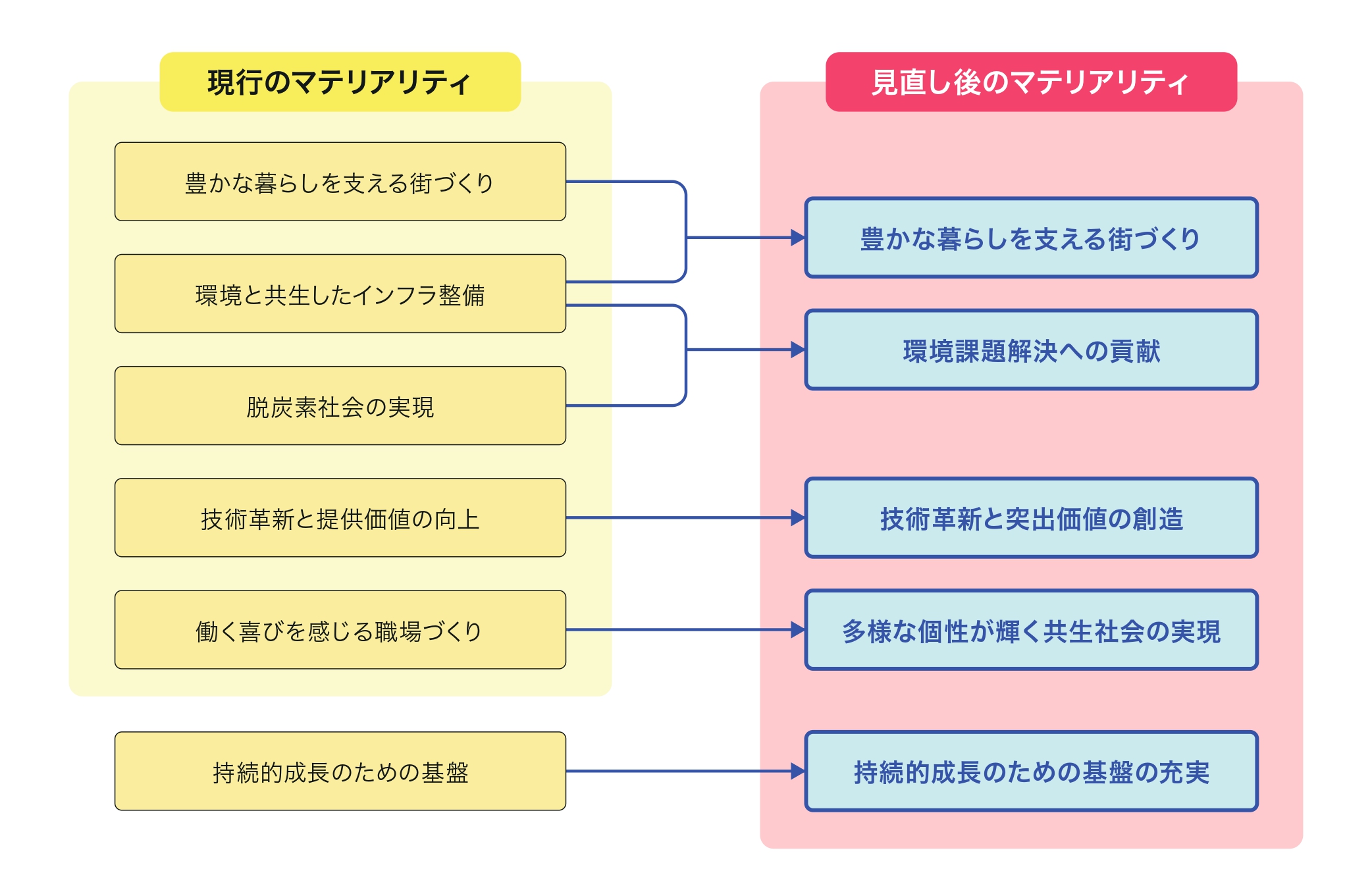 戸田建設グループの新旧マテリアリティの関係性