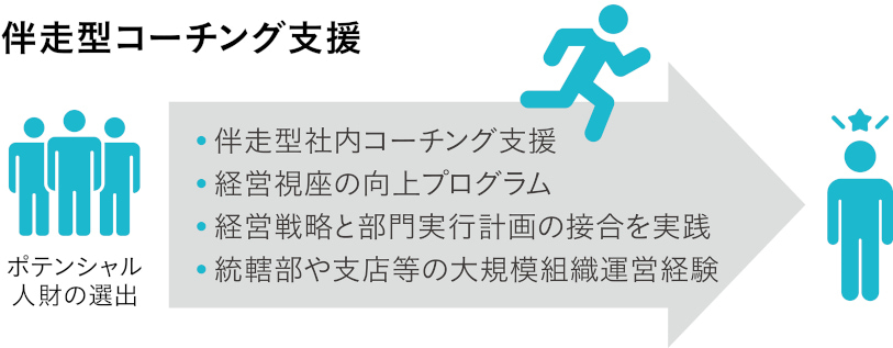 伴走型コーチング支援
