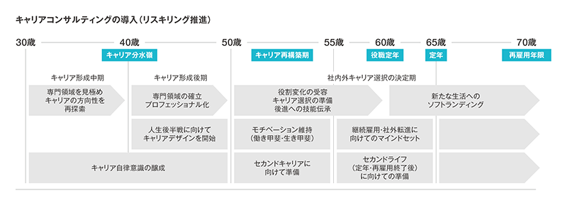 キャリアコンサルティングの導入(リスキリング推進)