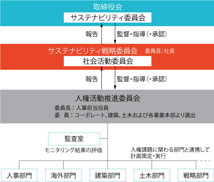 人権活動推進体制の図