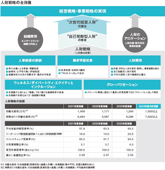 ［ミッション］経営ビジョン・戦略の実現