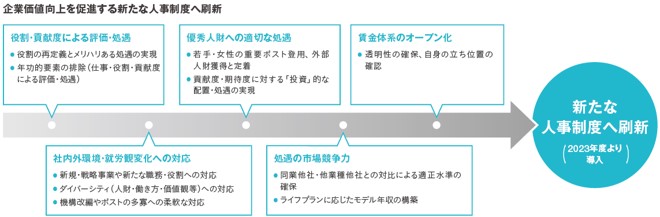 役割・貢献度による評価・処遇 社内外環境・就労観変化への対応 優秀人財への適切な処遇 処遇の市場競争力 賃金体系のオープン化 新たな人事制度へ刷新（2023年度より導入）