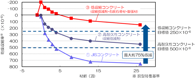 低収縮高耐久性コンクリート 技術詳細 建物の安全 安心を支える技術 戸田建設