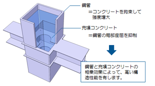 CFT造イメージ