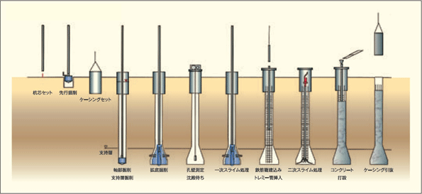 アースドリル工法