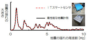 性能検証試験結果の一例