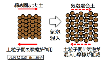 気泡のベアリング効果のイメージ