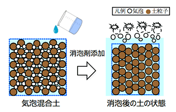 消泡による減量化のイメージ